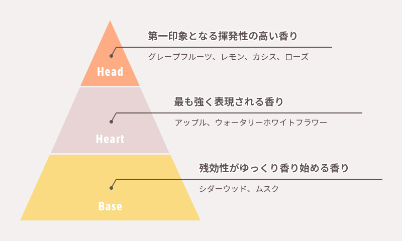 甘酸っぱいレモネードの香り