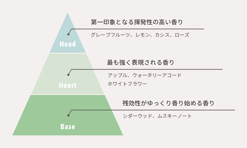 甘酸っぱい柑橘系の香り