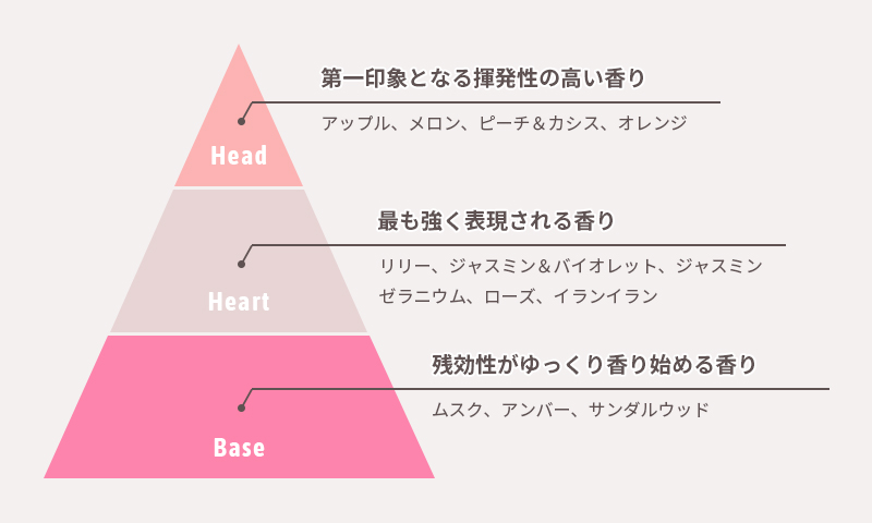 甘いあまい夢心地な香り