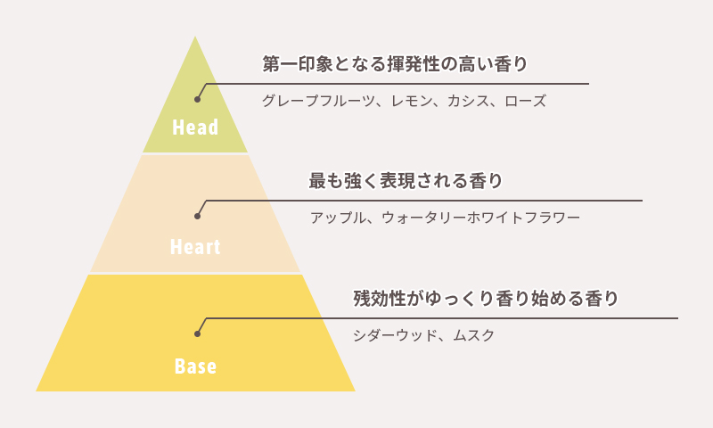 甘酸っぱいレモネードの香り