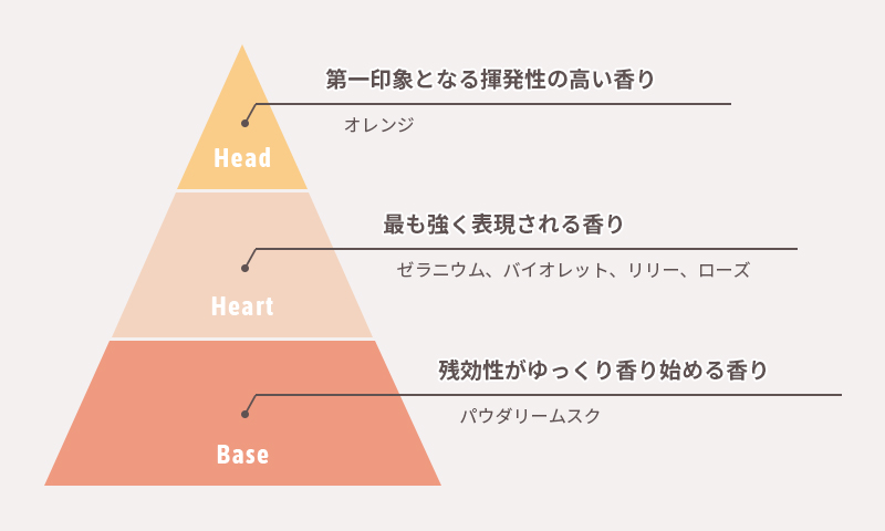 優しい石鹸の香り